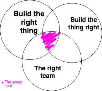 The sweet spot in product development